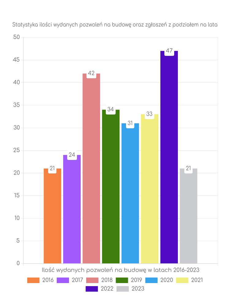 Zestawienie statystyk pozwoleń na budowę w gminie Marianowo